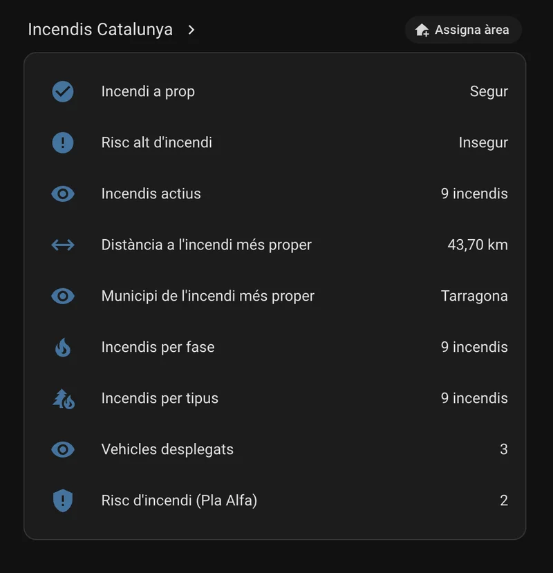 Sensors agregats d’Incendis Catalunya al dashboard: incendis actius, distància, vehicles desplegats i risc Pla Alfa